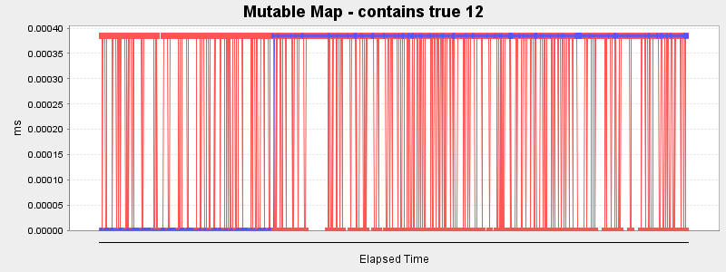 Mutable Map - contains true 12
